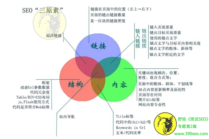 SEO &ldquo;三原素&rdquo;