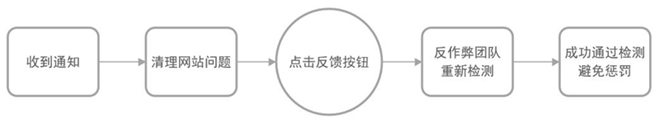 站點整改反饋功能即將上線