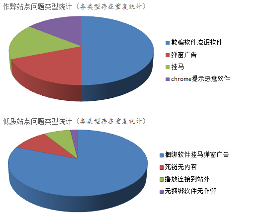視頻網站作弊和低質量