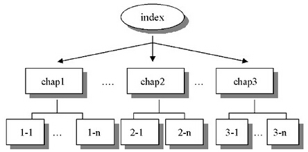 網(wǎng)站結構框架