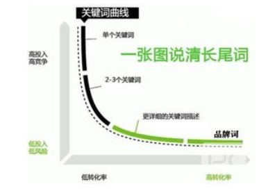 長(zhǎng)尾關(guān)鍵詞