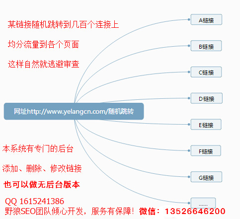 隨機(jī)跳轉(zhuǎn)到幾百個(gè)網(wǎng)址鏈接上