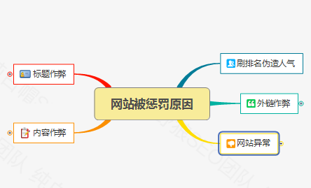 網(wǎng)站被懲罰原因大總結(jié)，這26個(gè)原因你的網(wǎng)站有嗎？