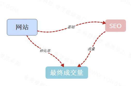 建站、SEO、成交量之間的關(guān)系，一張圖為您梳理清楚