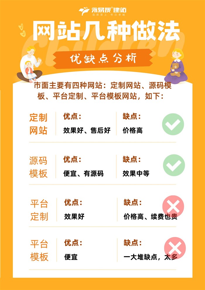 網(wǎng)站幾種做法對比