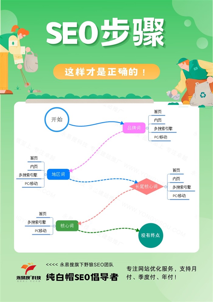 SEO優(yōu)化正確步驟